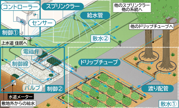 プロスプレースプリンクラーの芝生自動散水